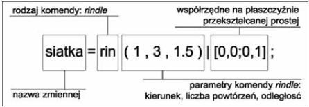 Modelowanie prętowych powłok walcowych z zastosowaniem algebry Formex 81 powłoki i zmniejszenia ugięcia od niesymetrycznych obciążeń zastosowano płatwie (podłużne kratownice). Siatka typu Föppla (rys.