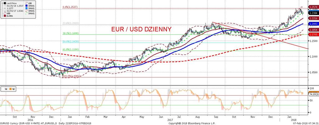 NIE KASOWAC EURUSD fundamentalnie EURUSD technicznie Odbicie na giełdach (z pewno scia nie kompletne notowania znajduja sie wcia z du zo poni zej szczytów ale paniczne spadki zostały zatrzymane)