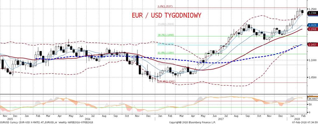 Fundamenty dla euro i dla dolara nie zmieniły sie (odpowiednio, pozytywne i negatywne), ale EURUSD do wykonania wiekszego ruchu z obecnych poziomów bedzie potrzebowa c nowego impulsu po stronie