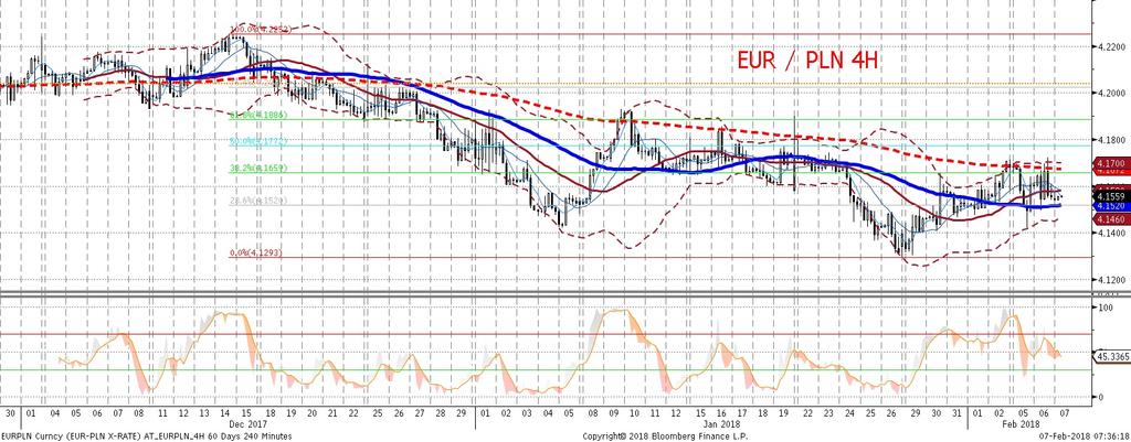 Pó zniejsze ruchy były ujemnie skorelowane z EURUSD. Uwa zamy, z e tendencja ta prawdziwa bedzie te z w dłu zszych interwałach czasowych tzn.