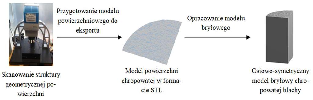 Wpływ odkształcenia blachy stalowej... 51 to Mesh Face). Tolerancja wygenerowanej powierzchni w stosunku do modelu wejściowego STL wynosiła 0,5 µm.