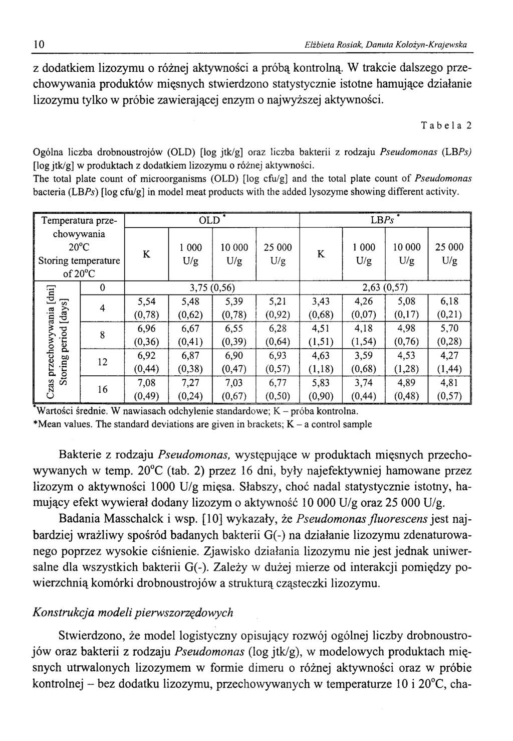 10 Elżbieta Rosiak, Danuta Kolożyn-Krajewska z dodatkiem lizozymu o różnej aktywności a próbą kontrolną.