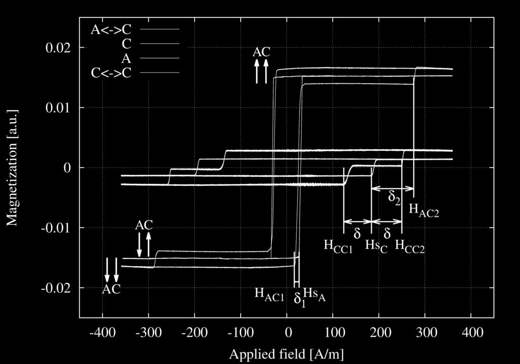 średnica całkowita średnica metalowego rdzenia (d) mikrodrutu (D) ρ = d/d H s (50Hz) próbka A 18.0 µm 24.8 µm 0.72 24.8 A/m próbka B 6.8 µm 21.3 µm 0.32 137.8 A/m próbka C 6.1 µm 25.2 µm 0.24 186.
