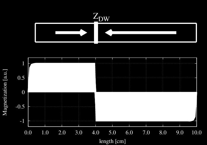 (1) pozwoliło na wyznaczenie numerycznej zależności pomiędzy częstotliwością krytyczną (ω cr ) a amplitudą przyłożonego pola magnetycznego.