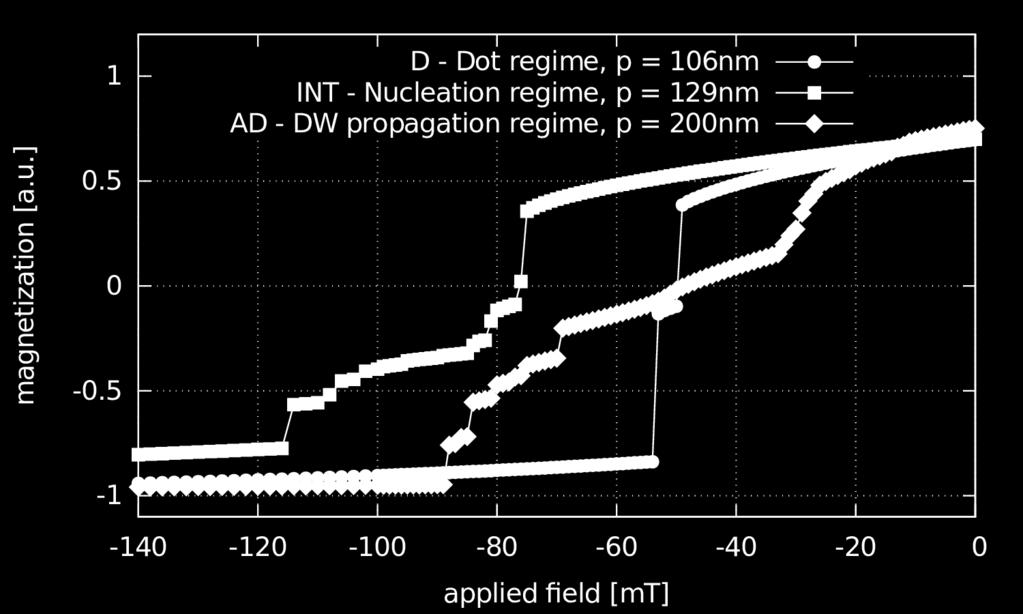 H c [Oe] 1200 1000 800 600 400 d = 80 nm d = 90 nm d = 100 nm d = 110 nm d = 120 nm experimental 200 D INT AD 0-20 0 20 40 60 80 100 120 140 160 λ = p - d [nm] Rysunek 14: Porównanie obliczonych w