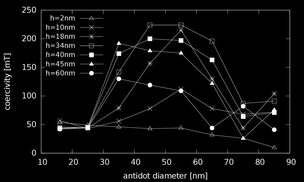 numeryczne dla d = 110 nm oraz d = 120 nm dobrze opisują eksperymentalną zależność pola koercji H c od parametru λ dla średnicy efektywnej antykropki d eff, która dla doświadczalnie zmierzonych