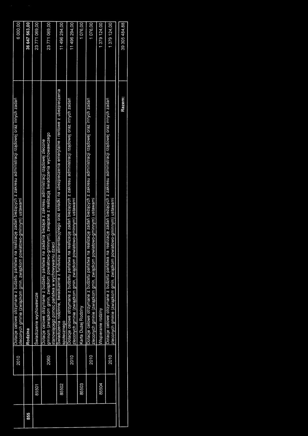 855 Rodzina 36 647 563,00 85501 Św i adczenie wychowawcze 23 771 069,00 85502 Dotacje celowe otrzymane z
