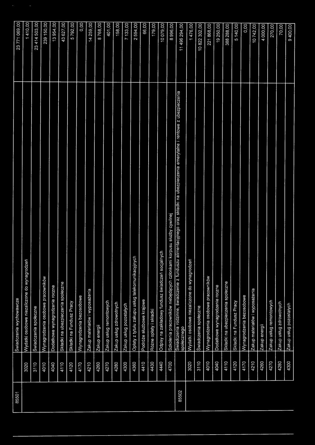 85501 Świadczenie wychowawcze 23 771 069,00 3020 Wydatki osobowe niezaliczone do wynag rodzeń 1 410,00 3110 Świadczenia społeczne 23 414 503,00 4010 Wynagrodzenia osobowe pracowników 239 150,00 4040