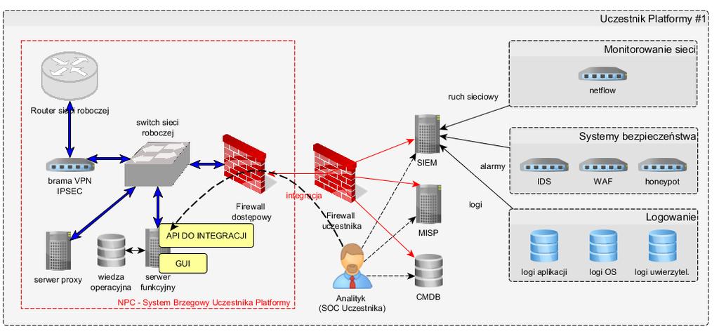 Architektura Platformy PC System Brzegowy Uczestnika Platformy Udostępnienie Uczestnikowi API do integracji PC z systemami Uczestnika 17 Udostępnienie GUI do interakcji z systemem PC