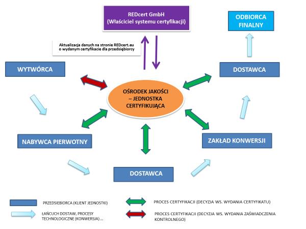 4. System certyfikacji REDcert 2 Biomasa może mieć różne przeznaczenie docelowe.