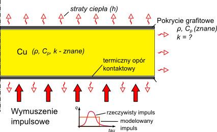 ZASTOSOWANIE METODY ODWROTNEJ DO WYZNACZANIA DYFUZYJNOŚCI CIEPLNEJ q i konwekcyjne straty ciepła do otoczenia ze współczynnikiem przejmowania ciepła h.