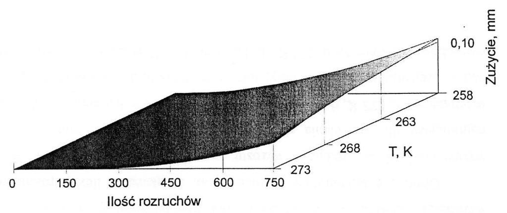 W celu zachowania poprawności metodologicznej badań przeprowadzono też pięć symulacji serii rozruchów silnika 359 w temperaturach 273,268,