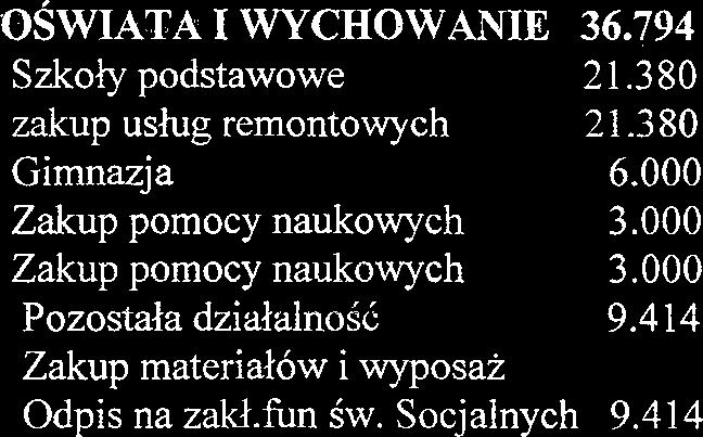 366 75113 Wybory do Parlam.Europejsk. 140 140 14.066 3030 Rozne wyd.na rzecz os.fizycznych 140 9.