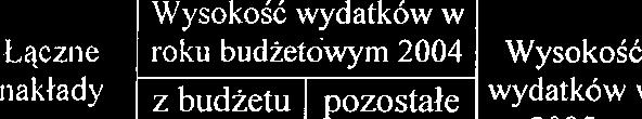 w latach 2003-2006 2 Okres realizacji programu WysokoSC wydatk6w w Lqcz~ie roku budietciwym 2004 WysokoSC "aktad~ z budietu pozostale w~datk6w finansowe gminy w zl 2005r. w zl w zl w zl 4 5 6 7 Kuj.