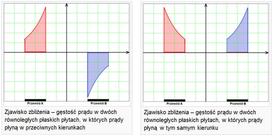 aksalna óna ) gęstość pądu dla óżnch atości iloau głębokości nikania do