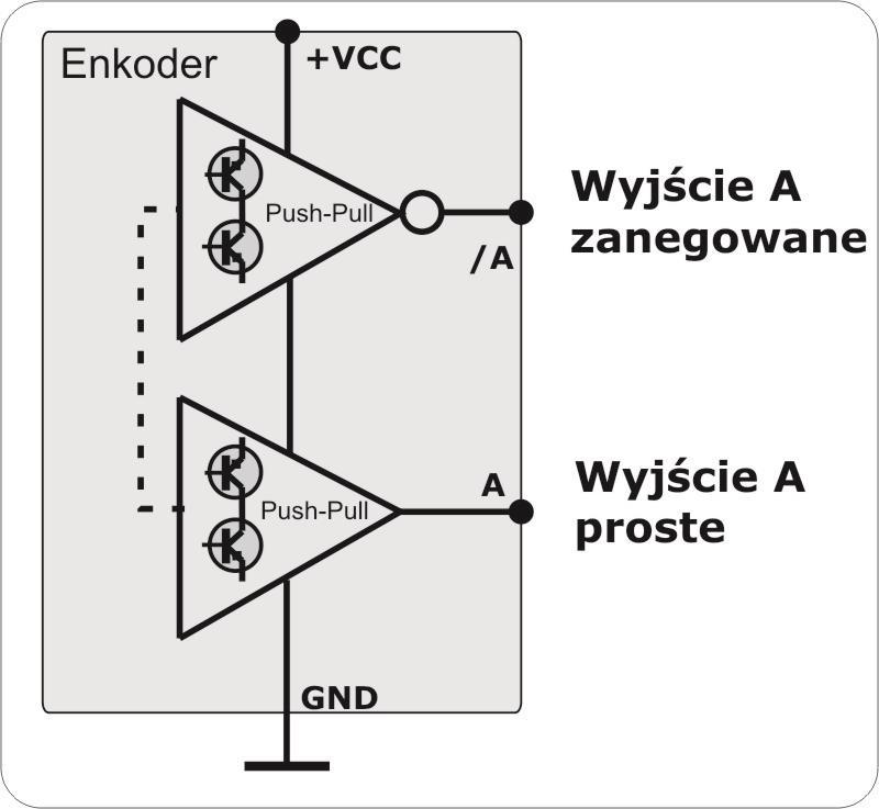 Przetworniki optoelektroniczne Typy wyjść enkoderów inkrementalnych Wyjście typu Nadajnik Linii (Line Driver) Wyjście typu Nadajnik Linii (Line Driver ) zbudowane jest tak jak wyjście typu Push- Pull