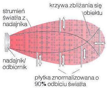CZUJNIKI FOTOOPTYCZNE Czujniki odbiciowe - mają nadajnik i odbiornik we wspólnej obudowie. Sposób wycelowania na obiekt jest w dużej mierze nieistotny.