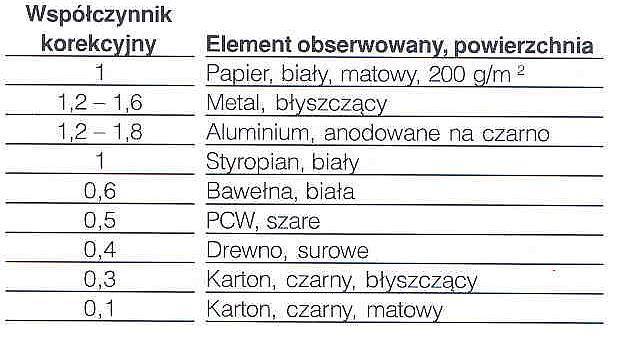 płytka znormalizowana o 90% odbiciu) umieszczona w obszarze padania strumienia światła odbija od swej powierzchni część światła, która wraca do