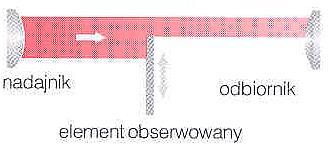 CZUJNIKI FOTOOPTYCZNE Bariera świetlna jednokierunkowa - składa się z oddzielnego nadajnika i oddzielnego odbiornika, które muszą być rozmieszczone po obydwu stronach ścieżki światła.