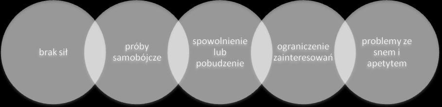 czy wręcz myśli samobójcze. Dlatego też nie powinno dziwić, że informacje uzyskane od młodego człowieka i te podane przez jego rodziców mogą znacznie się różnić.