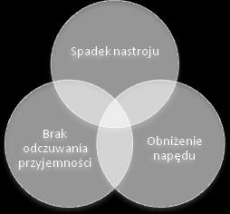 Współcześnie wskazuje się, że pewne podstawowe objawy, które muszą występować u danej osoby, by można było postawić rozpoznanie depresji: utrzymujący się przez długi czas spadek nastroju; brak