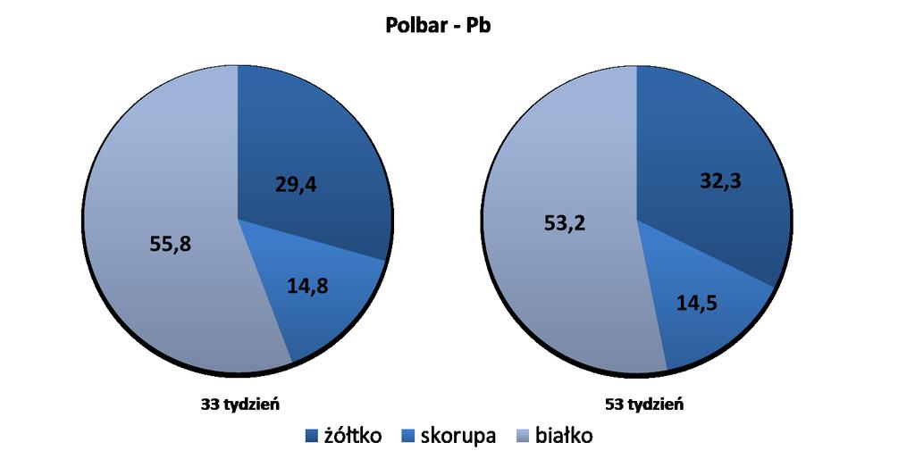 zielononóżki kuropatwianej Zk w zależności od