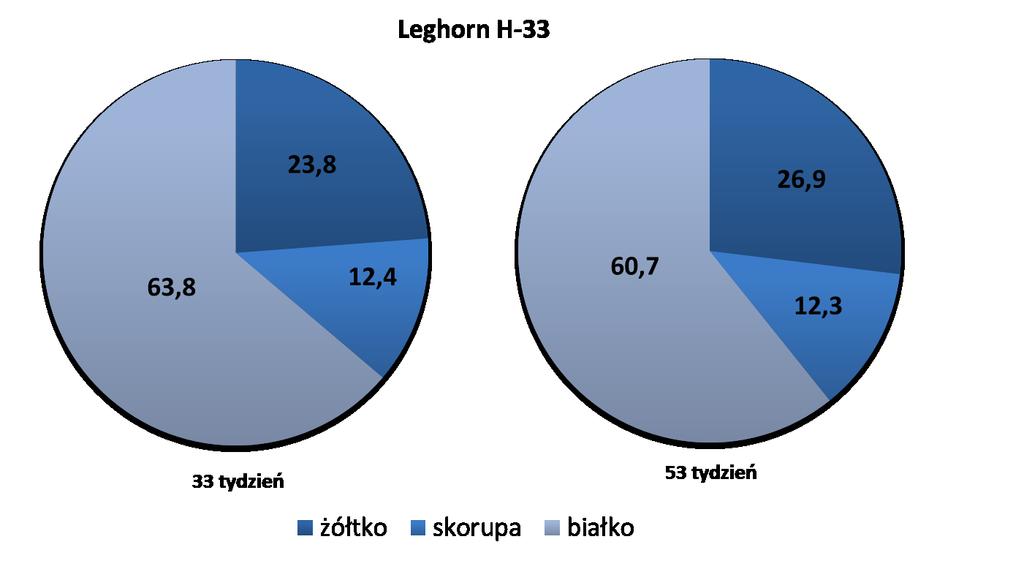 Strona15 Rycina 7. Udział części morfotycznych jaj leghorna H-33 w zależności od wieku kur. STRESZCZENIE W 2018 r. analizy objęły wszystkie uwzględnione w harmonogramie cechy użytkowości.