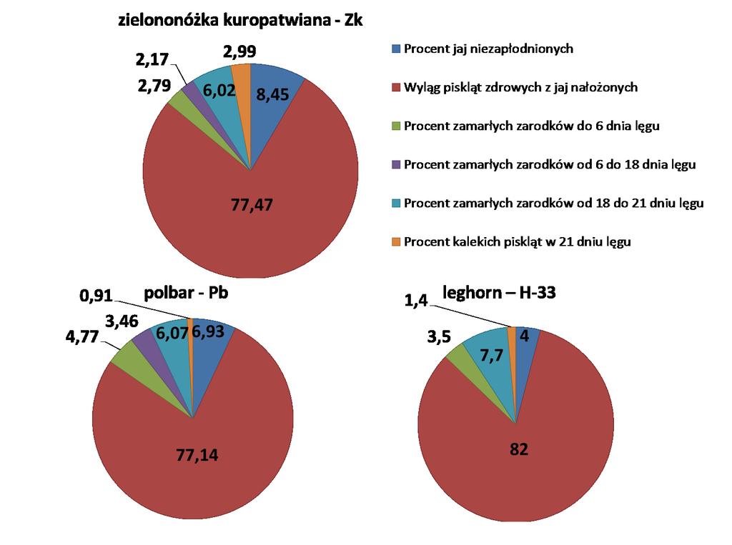 Strona6 Rycina 1. Cechy reprodukcyjne zielononóżki kuropatwianej Zk, polbara Pb i Leghorna H-33.