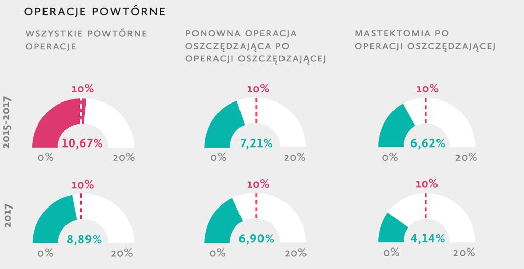 Dane i ocena wskaźników 1. LICZBA PROCEDUR 2. CZAS OCZEKIWANIA 3.