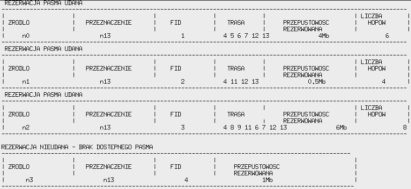 Wynika to z działania protokołu QoSPF, który, przy ich wyliczaniu bierze pod uwagę także wymagania przepływu, co bezpośrednio wpływa na długość ścieżki. transmitowane jest 2 Mbit/s.
