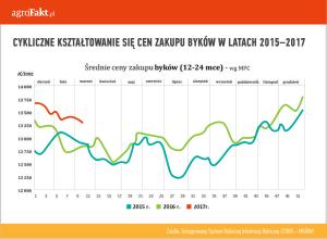 .pl https://www..pl Cykliczne kształtowanie się cen zakupu byków w latach 2015-2017. W ostatnim miesiącu cena buhajków ustabilizowała się na poziomie ok. 13,80 zł/kg WBC.