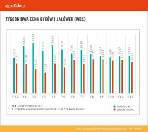 .pl https://www..pl Tygodniowa cena byków i jałówek (WBC). Wyższa cena na rynku europejskim niż na światowym W styczniu 2017 r.
