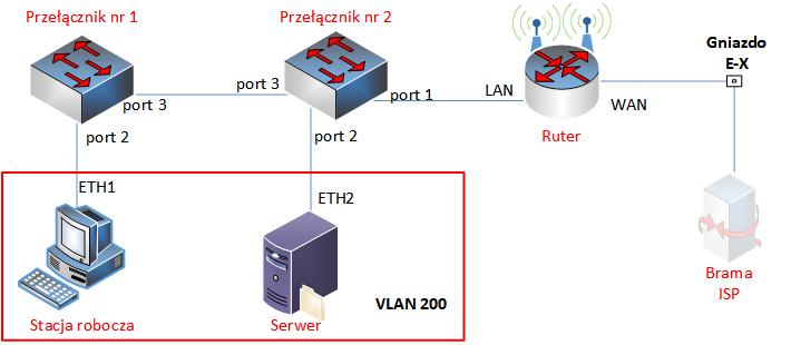 Zadanie egzaminacyjne Zakończ kabel UTP wtykiem RJ45 według sekwencji T568A. Zmontuj gniazdo sieciowe. Drugi koniec kabla UTP podłącz do modułu Keystone gniazda zgodnie z zastosowaną sekwencją. UWAGA!