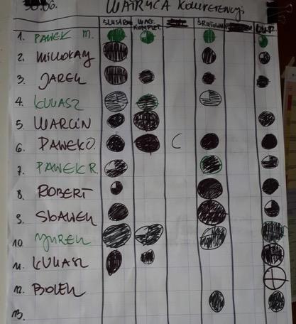 Instruktaże na obszarze produkcji Matryca kompetencji po instruktażach TWI, które realizowaliśmy na 4