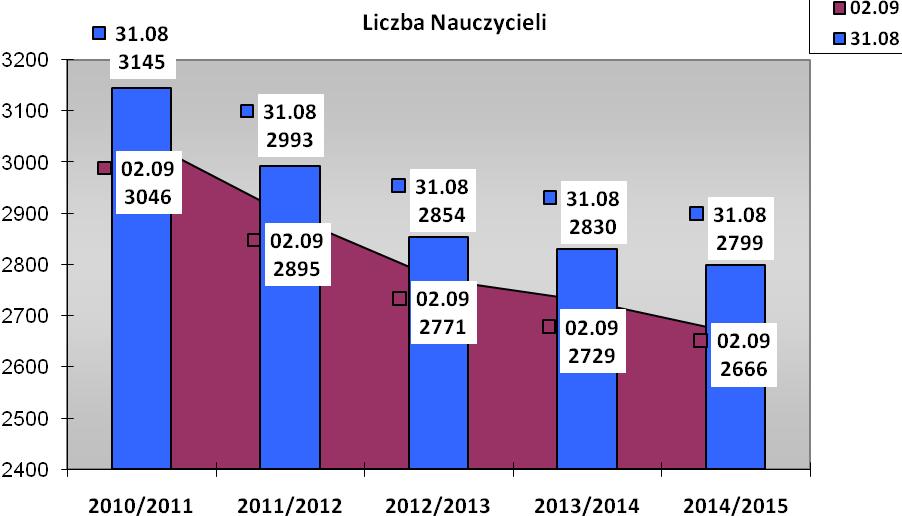 4. Kadra i doskonalenie zawodowe Decydujący wpływ na jakość kształcenia ma kadra pedagogiczna, jej kwalifikacje, staż pracy i poziom awansu zawodowego oraz inne kompetencje