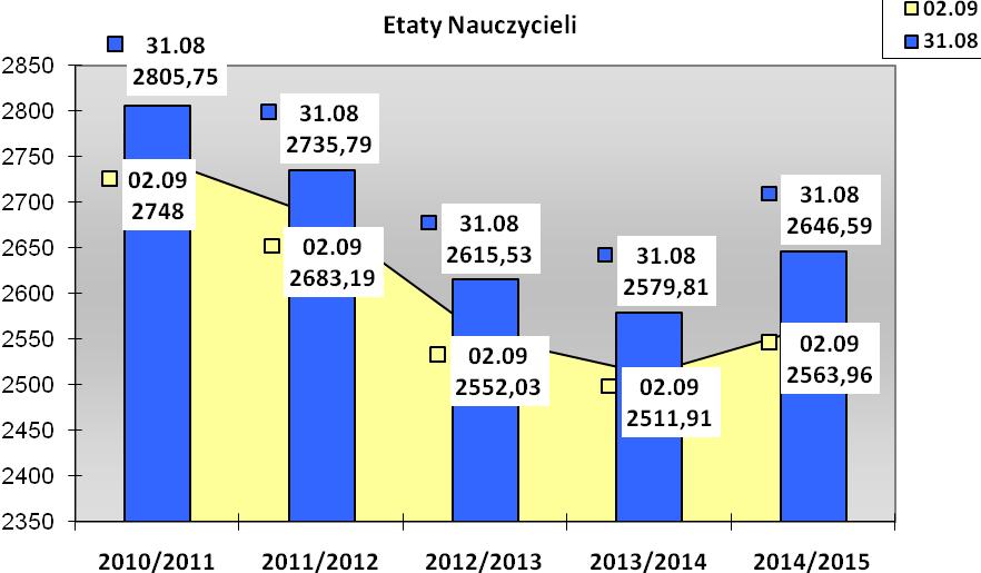 Zatrudnienie Na koniec roku szkolnego 2014/2015 w szkołach i placówkach oświatowych prowadzonych przez Gminę Miasta Tarnowa (razem 68 szkół i placówek) zatrudnionych było łącznie
