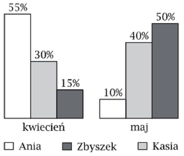 Zad.. Ania, Zbyszek i Kasia ubiegają się o tytuł najsympatyczniejszego ucznia. W kwietniu i w maju przeprowadzono ankiety, których wyniki przedstawiono w diagramie. Wybierz zdanie prawdziwe.