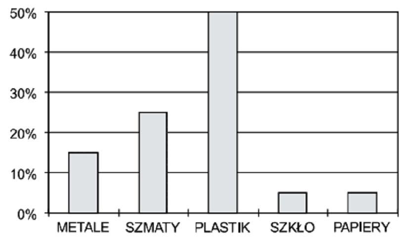 d) Popularność Ani zmniejszyła się o 45%. Zad.8. Po akcji Sprzątanie Świata uczestnicy posegregowali i zważyli zebrane odpady. Dane przedstawili na diagramie procentowym.