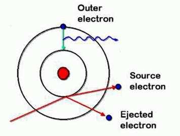Detekcja czastek Scyntylacja W wyniku przejścia czastki naładowanej elektron może być wyrwany z atomu, lub przeniesiony na wyższa