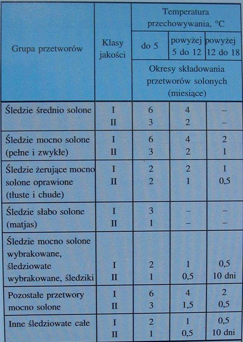 Tab. 2. Okres przechowywania śledzi solonych, [3]. b) Zmiany mikrobiologiczne w mroŝonych warzywach.