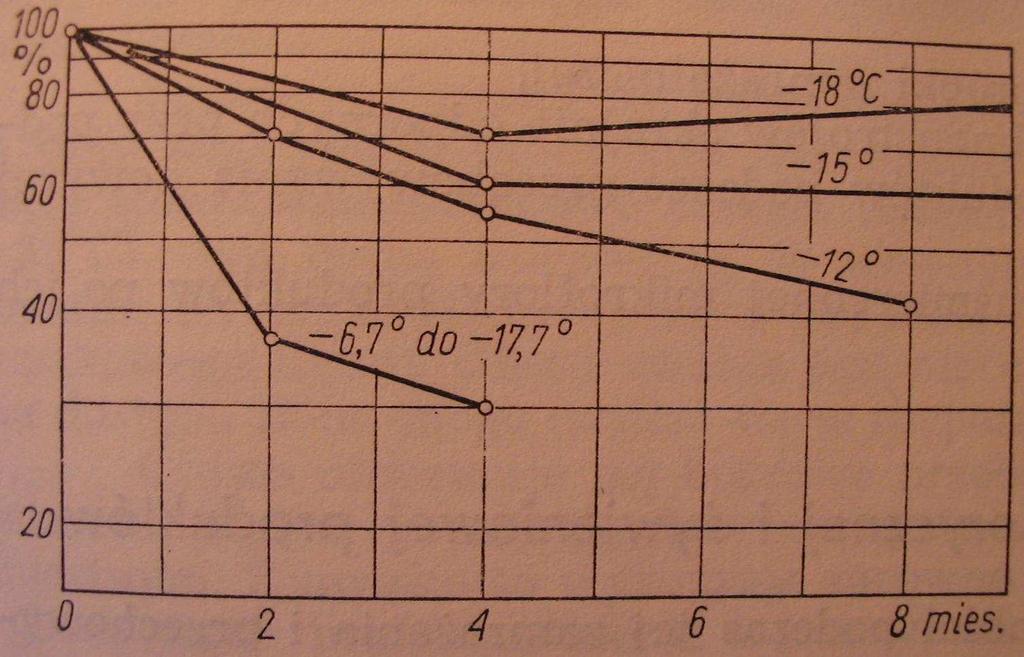 Rys. 3. PrzeŜywalność bakterii w mroŝonej fasolce podczas przechowywania w róŝnych temperaturach, [1]. c) Zmiany mikrobiologiczne w mroŝonych owocach.