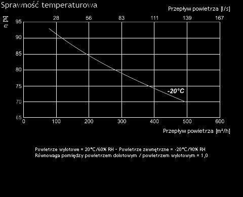 wywiew - moc/prąd [kw/a] 0,085/0,75 - nawiew - moc/prąd [kw/a] 0,085/0,75 Sprawność cieplna 75% Maks.