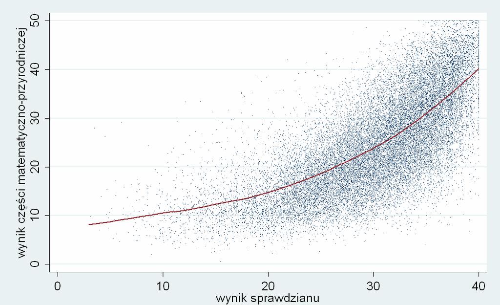 Wynik przewidywany krzywa regresji (linia przewidywanego wyniku)