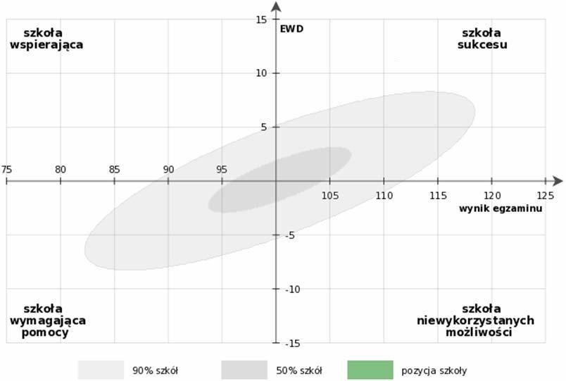 Szkoła wspierająca. Gimnazja o niskich wynikach egzaminacyjnych ale wysokiej efektywności. Przestrzeń wyników Szkoła neutralna.