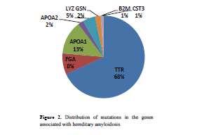 Dziedziczne amyloidozy układowe TTR APOA1 APOA2 transtyretyna Apolipoproteina A1 Apolipopreteina A2 FGA Fibrynogen- -
