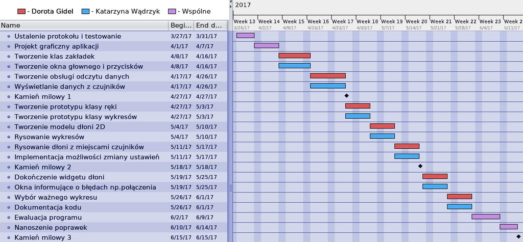 1 Cel projektu Celem projektu jest wizualizacja danych pobieranych z Rękawiczki Sensorycznej, na której umieszczone są dwa typy czujników: nacisku oraz zgięcia.