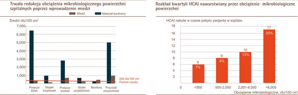 W trakcie badania raz w tygodniu oznaczano poziom obciążenia biologicznego na korespondujących ze sobą powierzchniach miedzianych i niemiedzianych.