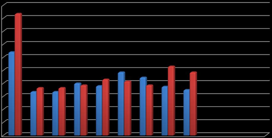 Niepełnosprawni bezrobotni to w większości mieszkańcy miasta 297 osób (64,7 %). Mieszkańcy gmin Powiatu Ełckiego stanowili 35,3 % ogółu (162 osoby).