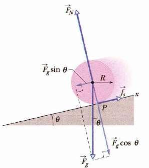 Toczenie się po równi pochyłej mg sin f ma Rf f a