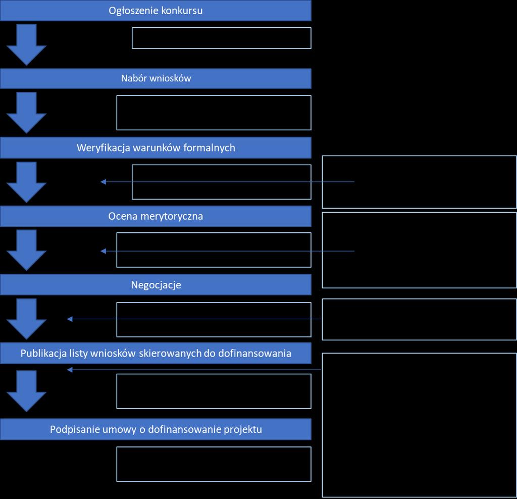 6 PROCES WYBORU PROJEKTÓW 6.1 FORMA I ETAPY KONKURSU!